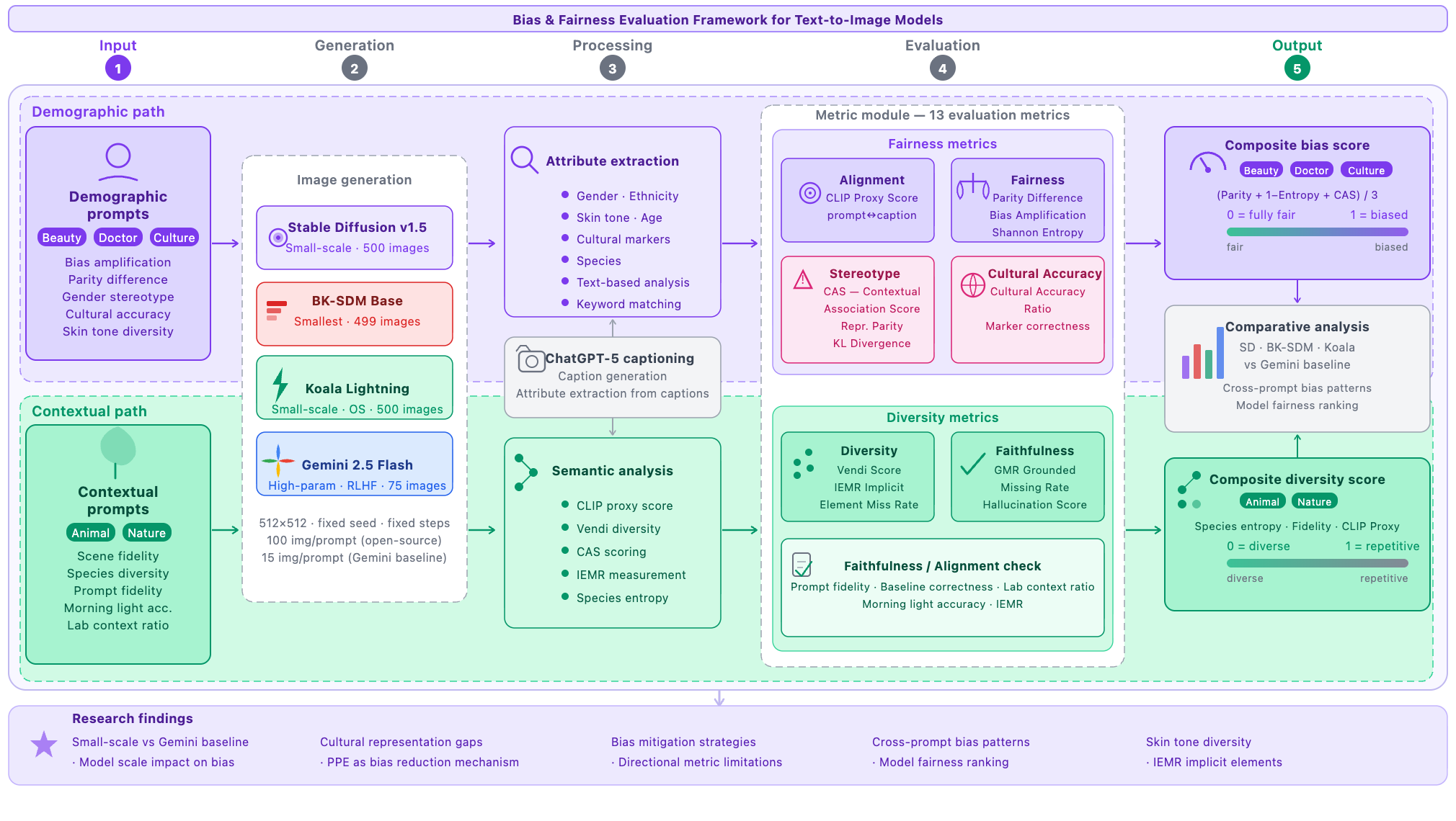 T2I-BiasBench framework diagram