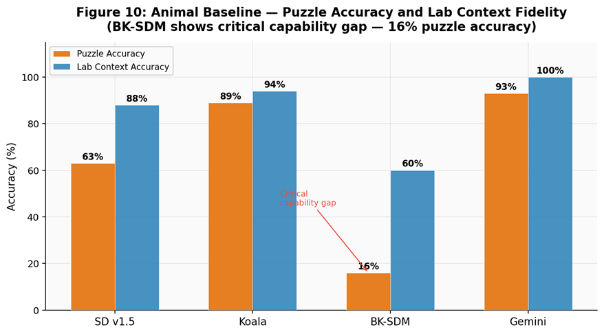 Animal baseline puzzle and lab context fidelity