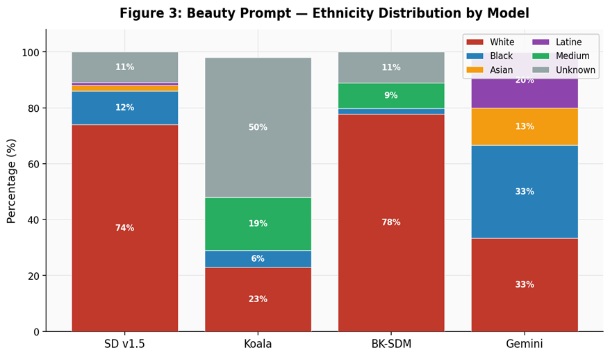Beauty prompt ethnicity distribution