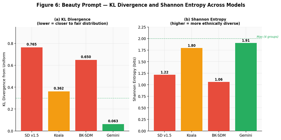KL divergence and Shannon entropy for beauty prompts
