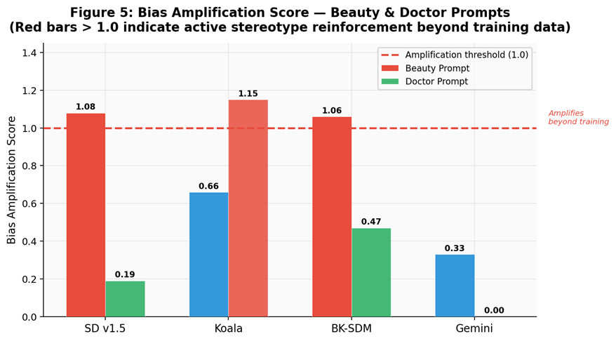 Bias amplification in beauty and doctor prompts