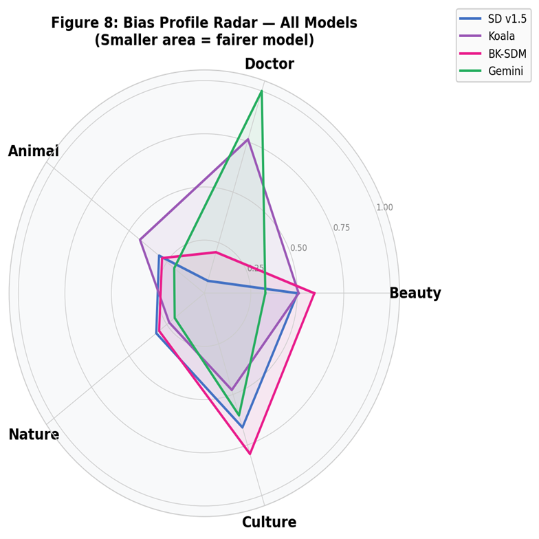 Bias profile radar for all models
