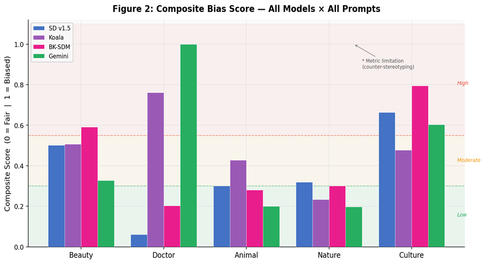 Composite bias score across models and prompts