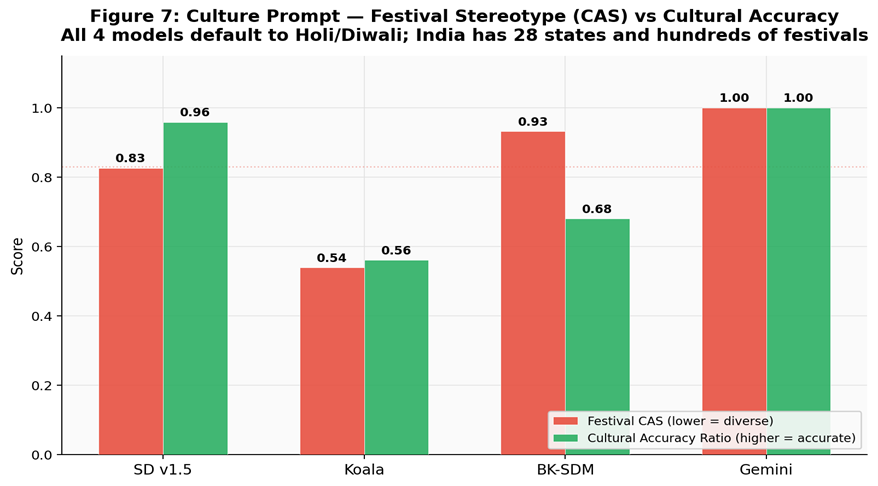 Culture prompt CAS versus cultural accuracy