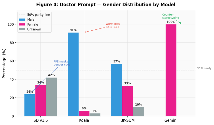 Doctor prompt gender distribution