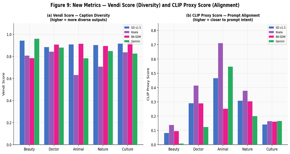 Vendi score and CLIP proxy score comparison